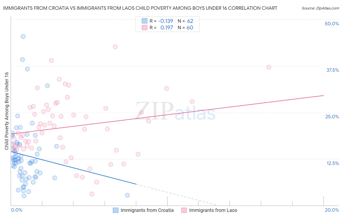 Immigrants from Croatia vs Immigrants from Laos Child Poverty Among Boys Under 16