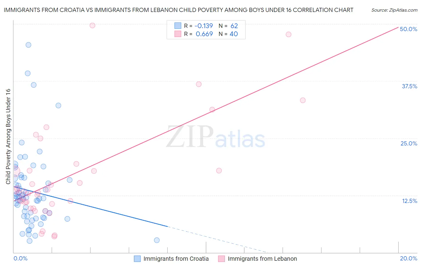 Immigrants from Croatia vs Immigrants from Lebanon Child Poverty Among Boys Under 16