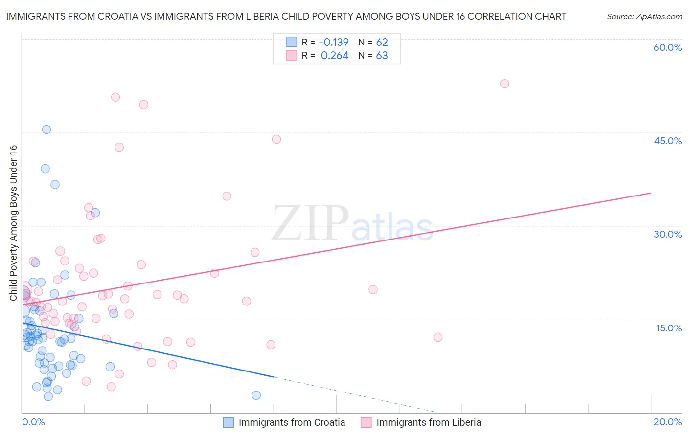 Immigrants from Croatia vs Immigrants from Liberia Child Poverty Among Boys Under 16