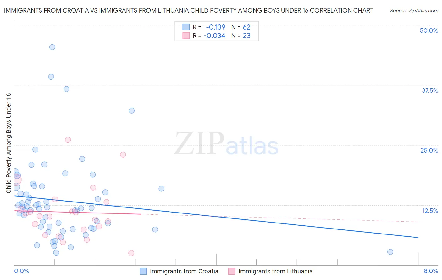 Immigrants from Croatia vs Immigrants from Lithuania Child Poverty Among Boys Under 16