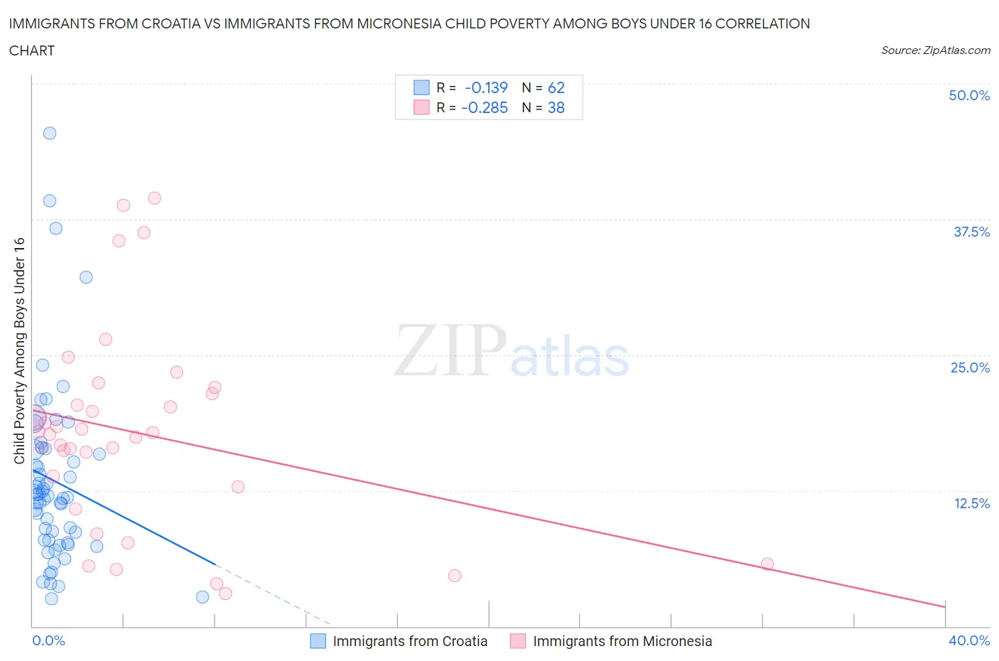 Immigrants from Croatia vs Immigrants from Micronesia Child Poverty Among Boys Under 16