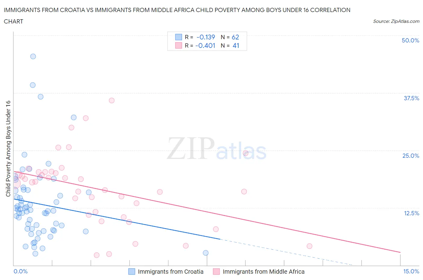 Immigrants from Croatia vs Immigrants from Middle Africa Child Poverty Among Boys Under 16