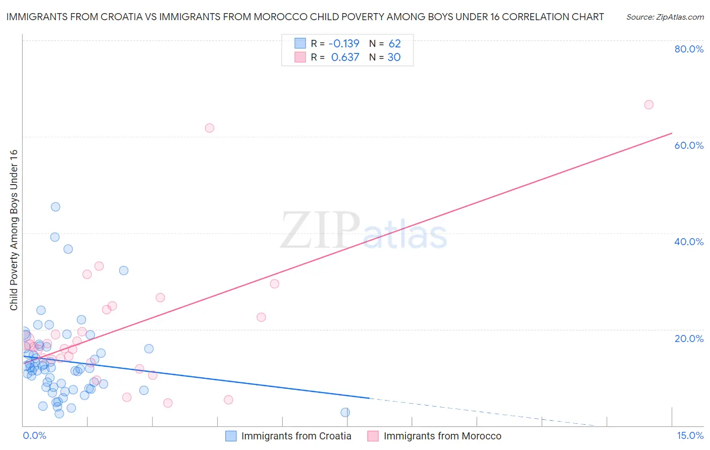 Immigrants from Croatia vs Immigrants from Morocco Child Poverty Among Boys Under 16