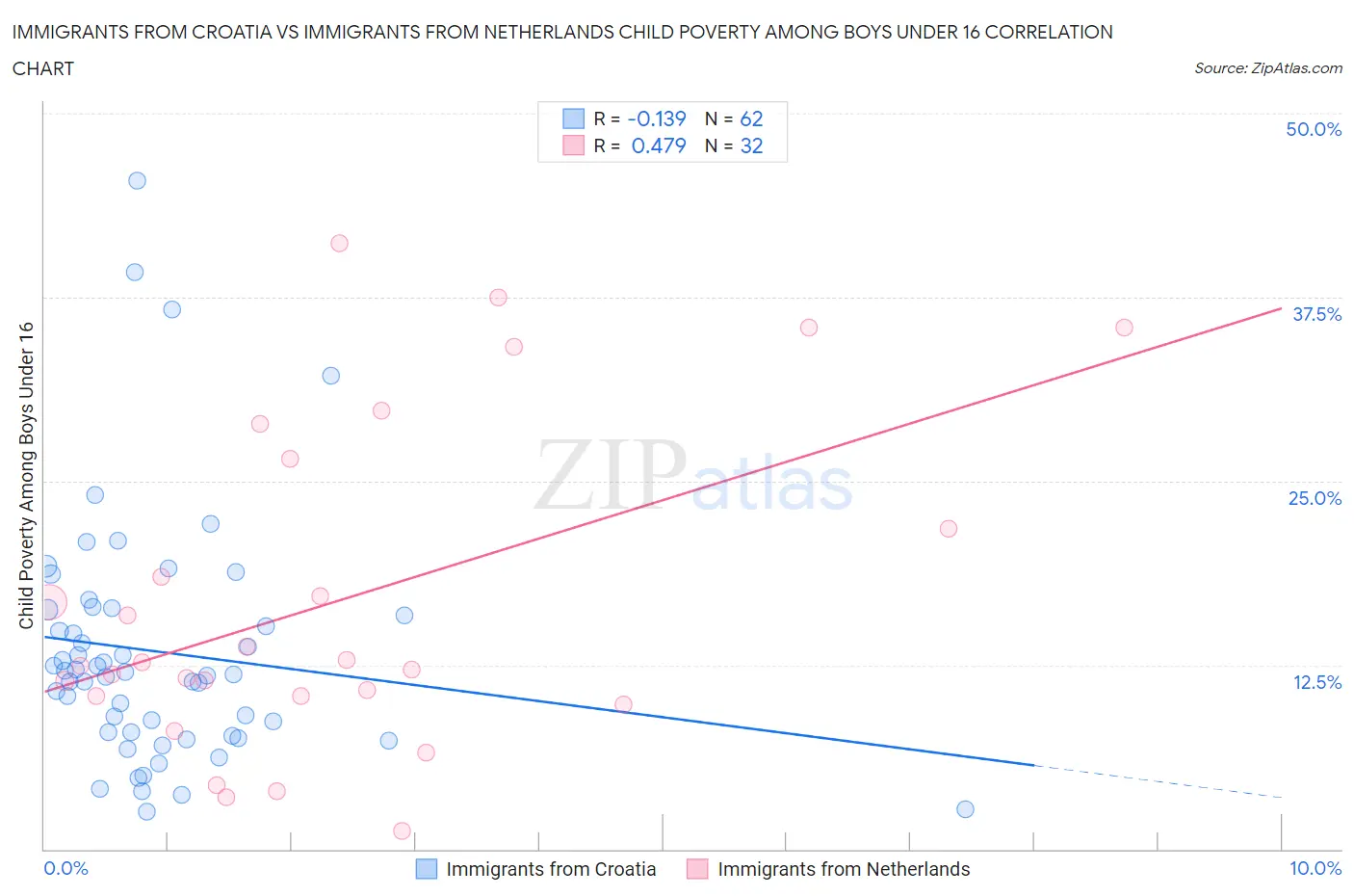 Immigrants from Croatia vs Immigrants from Netherlands Child Poverty Among Boys Under 16