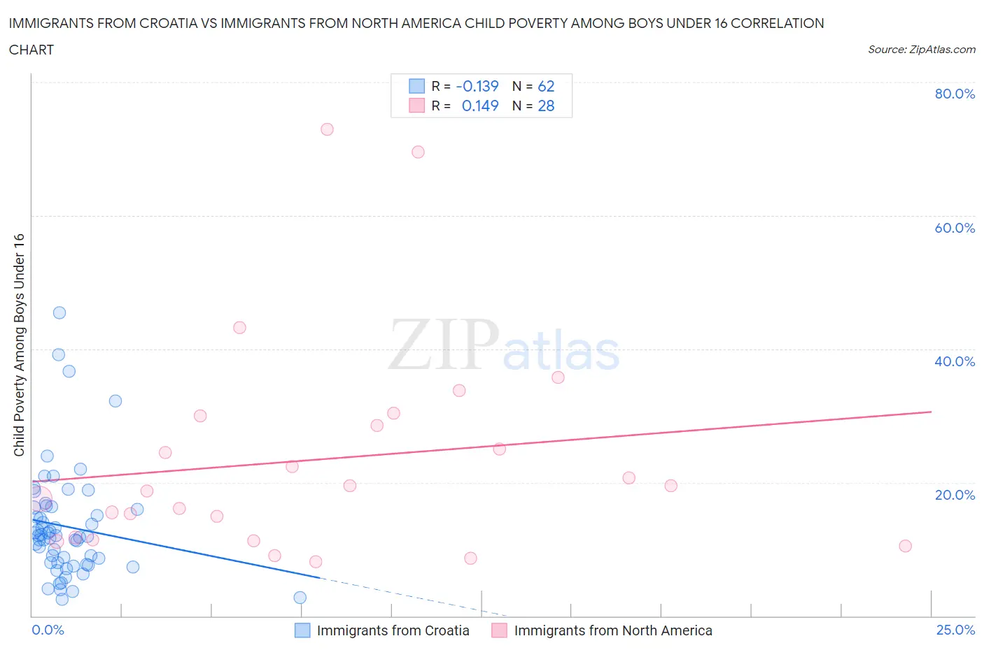 Immigrants from Croatia vs Immigrants from North America Child Poverty Among Boys Under 16