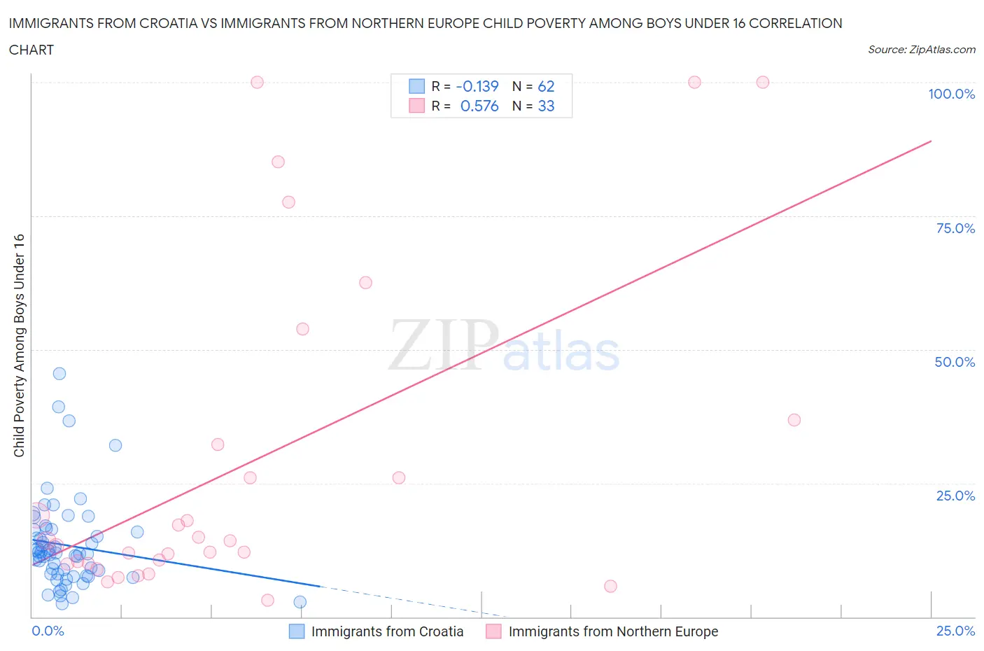 Immigrants from Croatia vs Immigrants from Northern Europe Child Poverty Among Boys Under 16