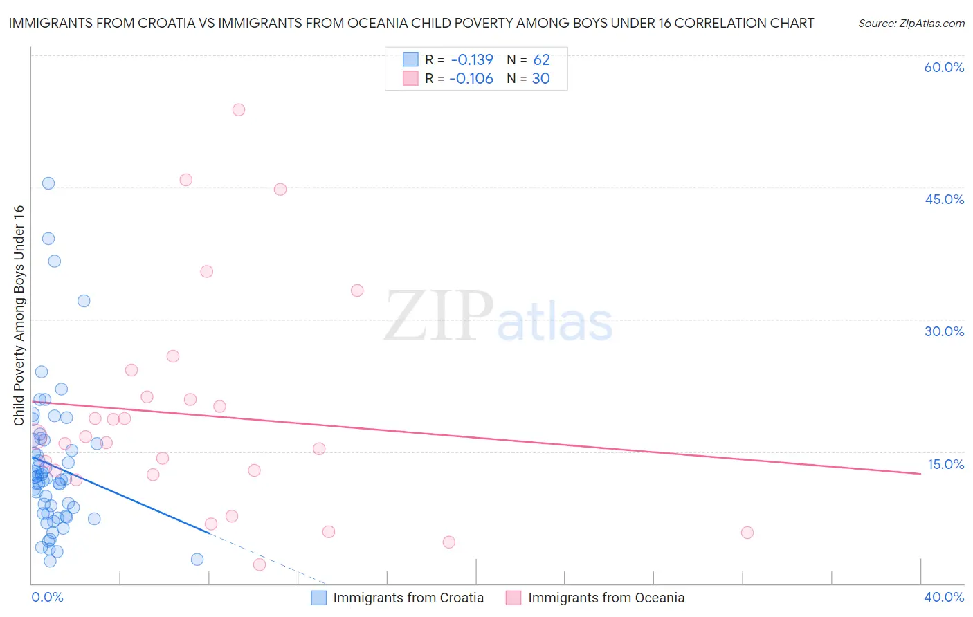 Immigrants from Croatia vs Immigrants from Oceania Child Poverty Among Boys Under 16