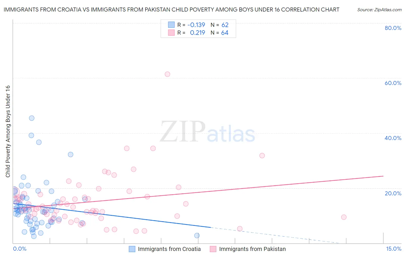 Immigrants from Croatia vs Immigrants from Pakistan Child Poverty Among Boys Under 16