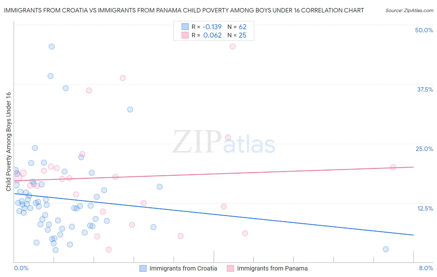 Immigrants from Croatia vs Immigrants from Panama Child Poverty Among Boys Under 16