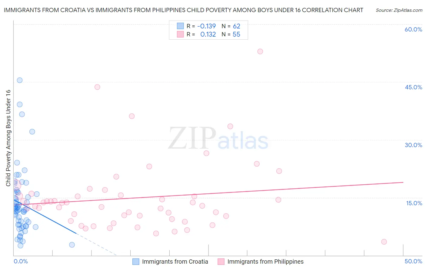 Immigrants from Croatia vs Immigrants from Philippines Child Poverty Among Boys Under 16