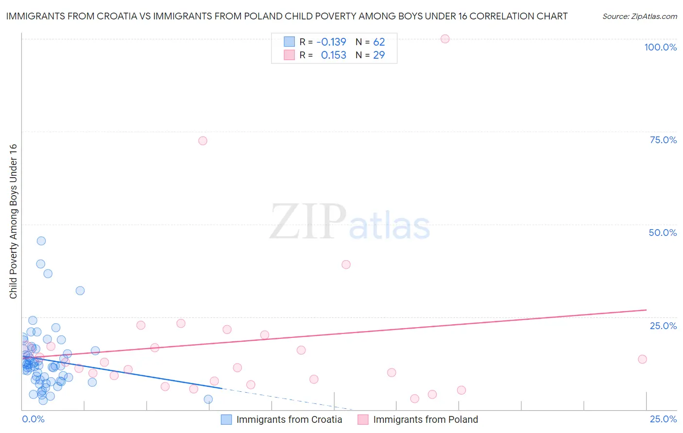Immigrants from Croatia vs Immigrants from Poland Child Poverty Among Boys Under 16