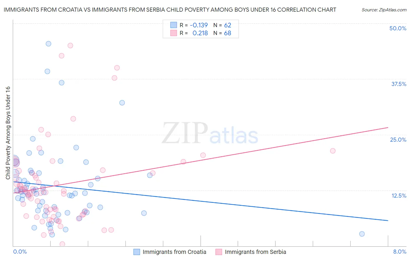 Immigrants from Croatia vs Immigrants from Serbia Child Poverty Among Boys Under 16