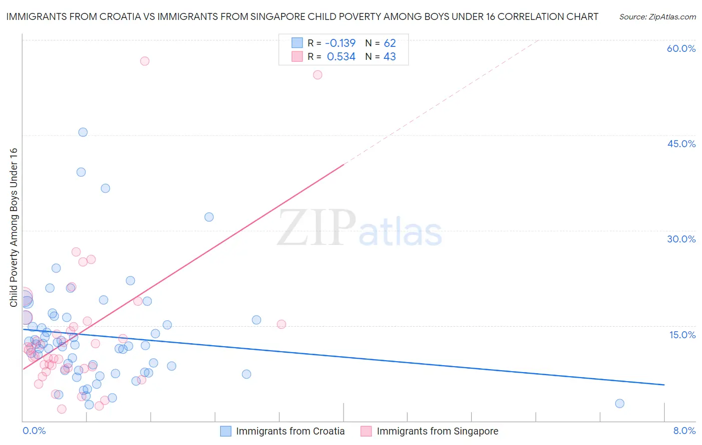 Immigrants from Croatia vs Immigrants from Singapore Child Poverty Among Boys Under 16