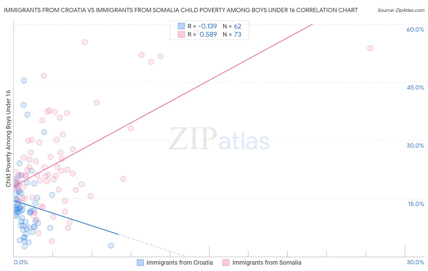 Immigrants from Croatia vs Immigrants from Somalia Child Poverty Among Boys Under 16