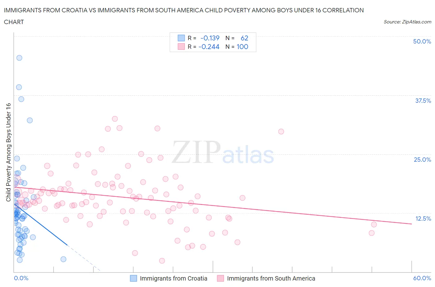 Immigrants from Croatia vs Immigrants from South America Child Poverty Among Boys Under 16