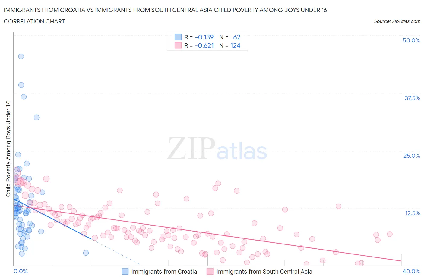 Immigrants from Croatia vs Immigrants from South Central Asia Child Poverty Among Boys Under 16