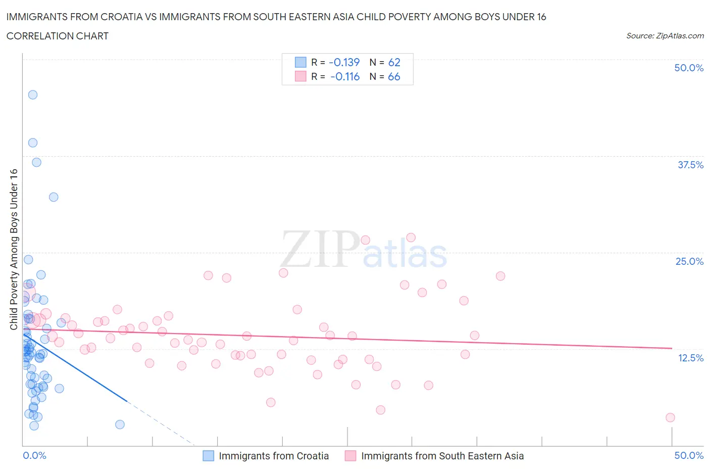 Immigrants from Croatia vs Immigrants from South Eastern Asia Child Poverty Among Boys Under 16