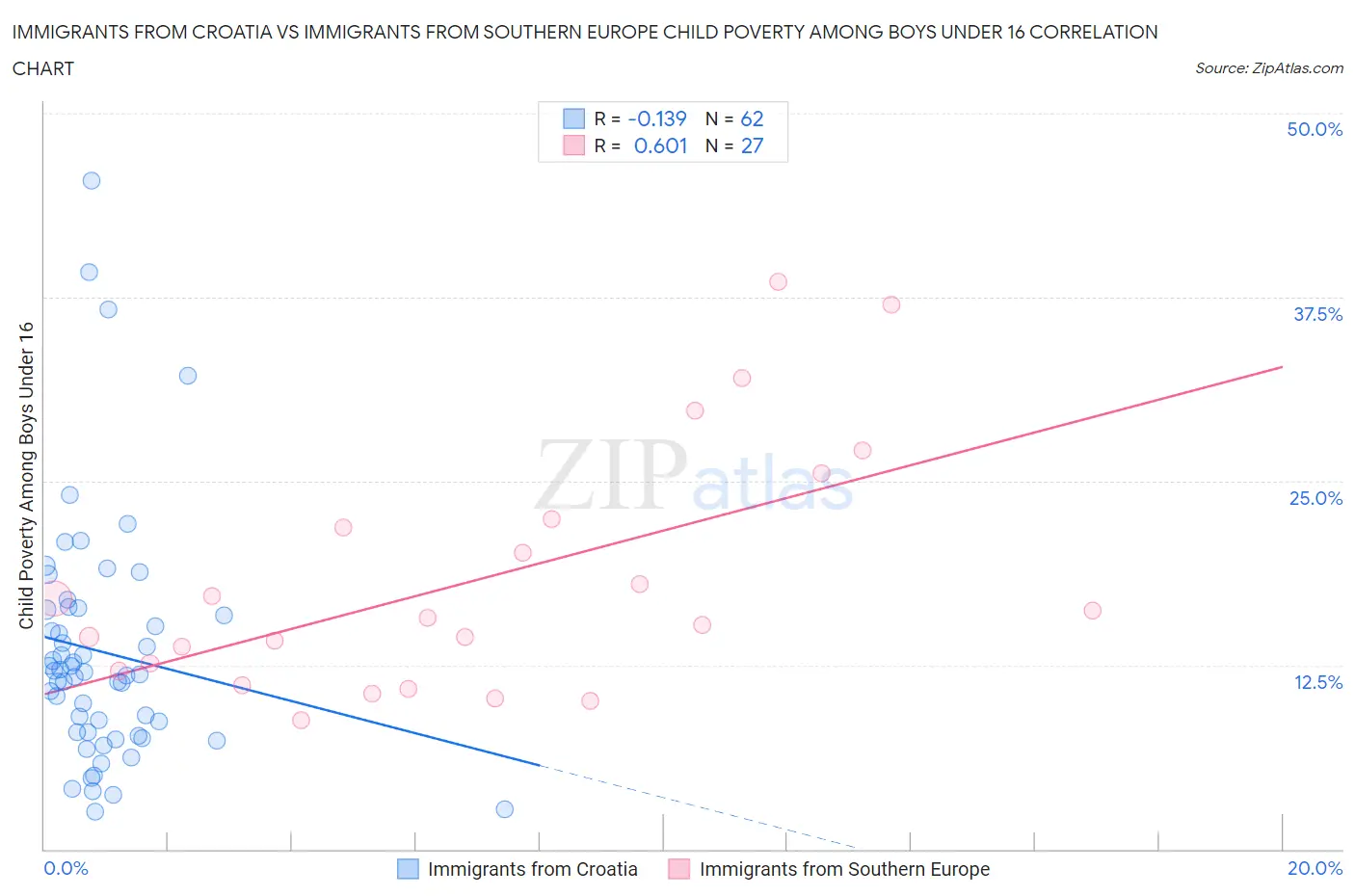 Immigrants from Croatia vs Immigrants from Southern Europe Child Poverty Among Boys Under 16