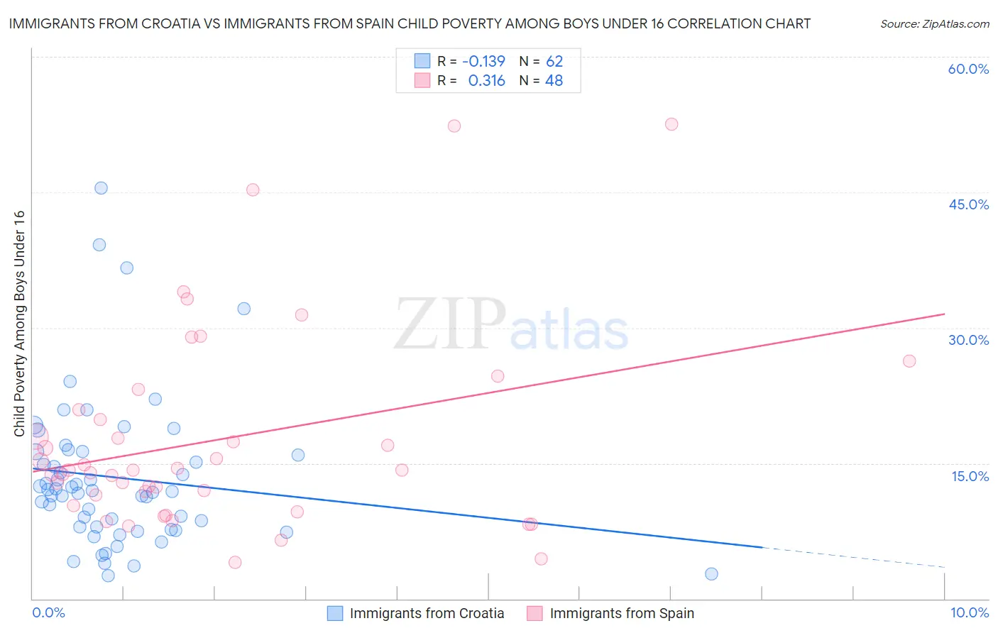 Immigrants from Croatia vs Immigrants from Spain Child Poverty Among Boys Under 16