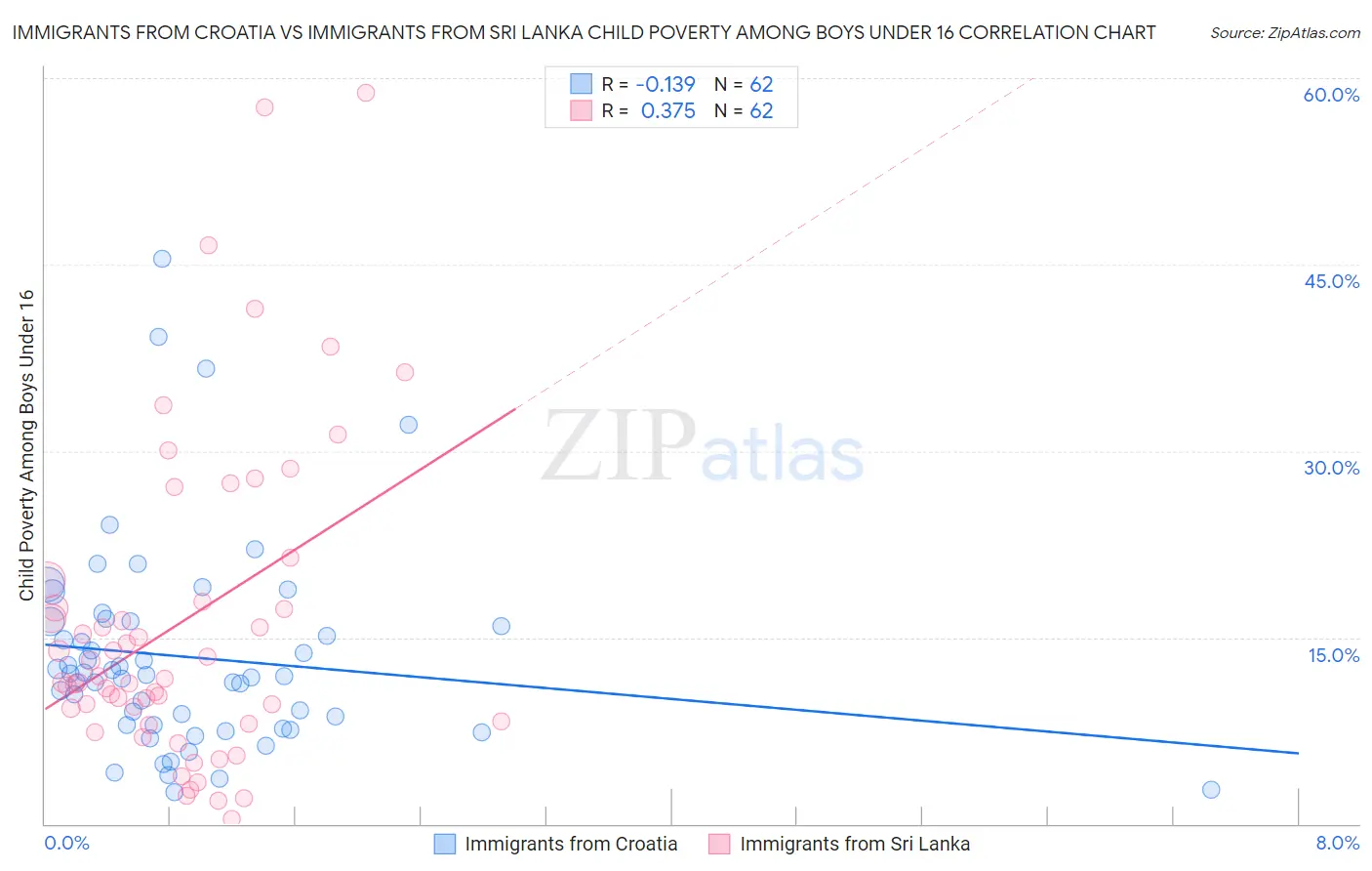 Immigrants from Croatia vs Immigrants from Sri Lanka Child Poverty Among Boys Under 16