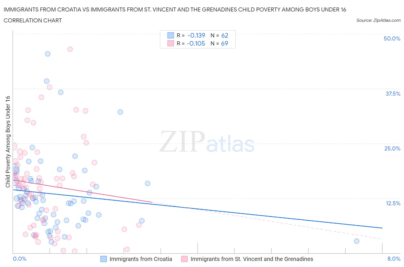 Immigrants from Croatia vs Immigrants from St. Vincent and the Grenadines Child Poverty Among Boys Under 16