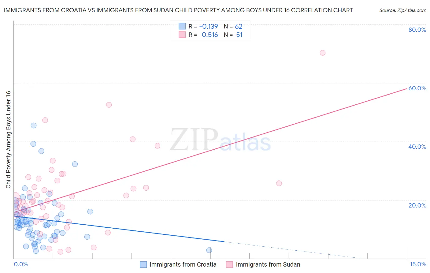 Immigrants from Croatia vs Immigrants from Sudan Child Poverty Among Boys Under 16