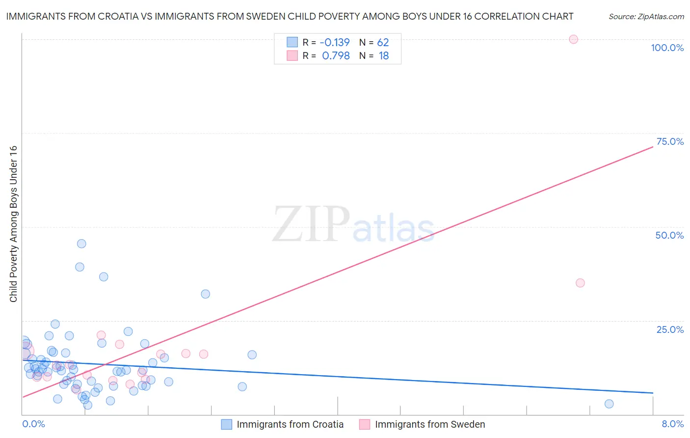 Immigrants from Croatia vs Immigrants from Sweden Child Poverty Among Boys Under 16