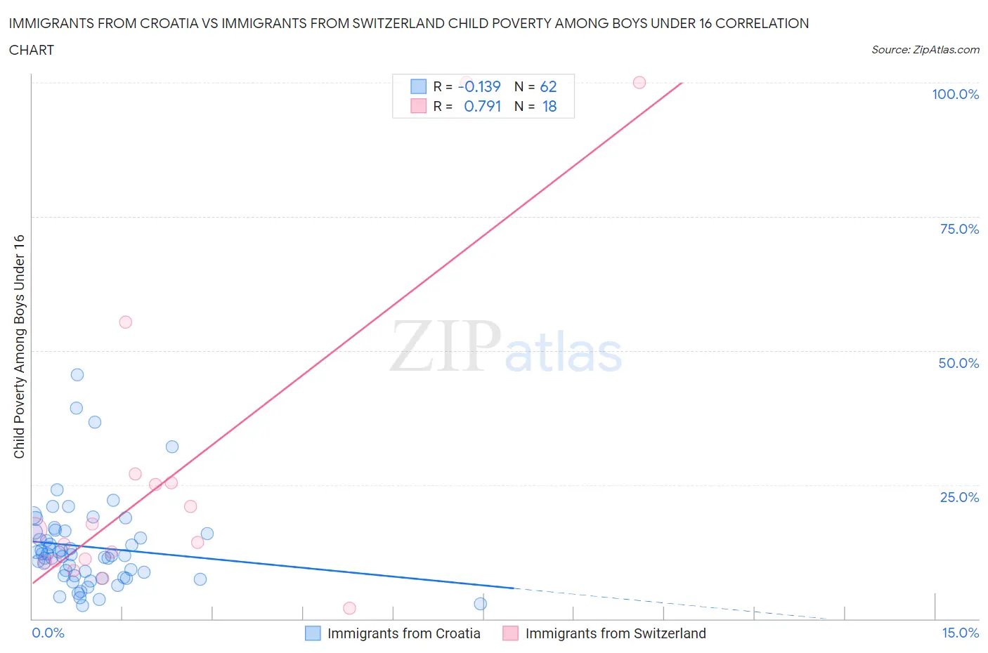 Immigrants from Croatia vs Immigrants from Switzerland Child Poverty Among Boys Under 16