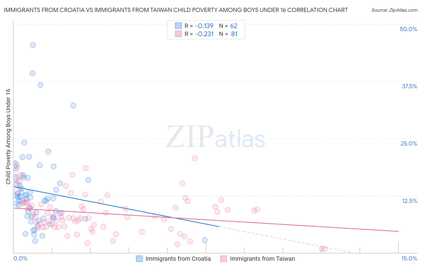 Immigrants from Croatia vs Immigrants from Taiwan Child Poverty Among Boys Under 16