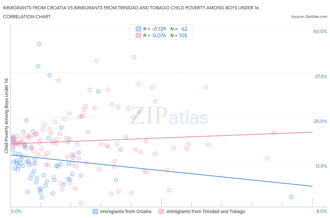 Immigrants from Croatia vs Immigrants from Trinidad and Tobago Child Poverty Among Boys Under 16