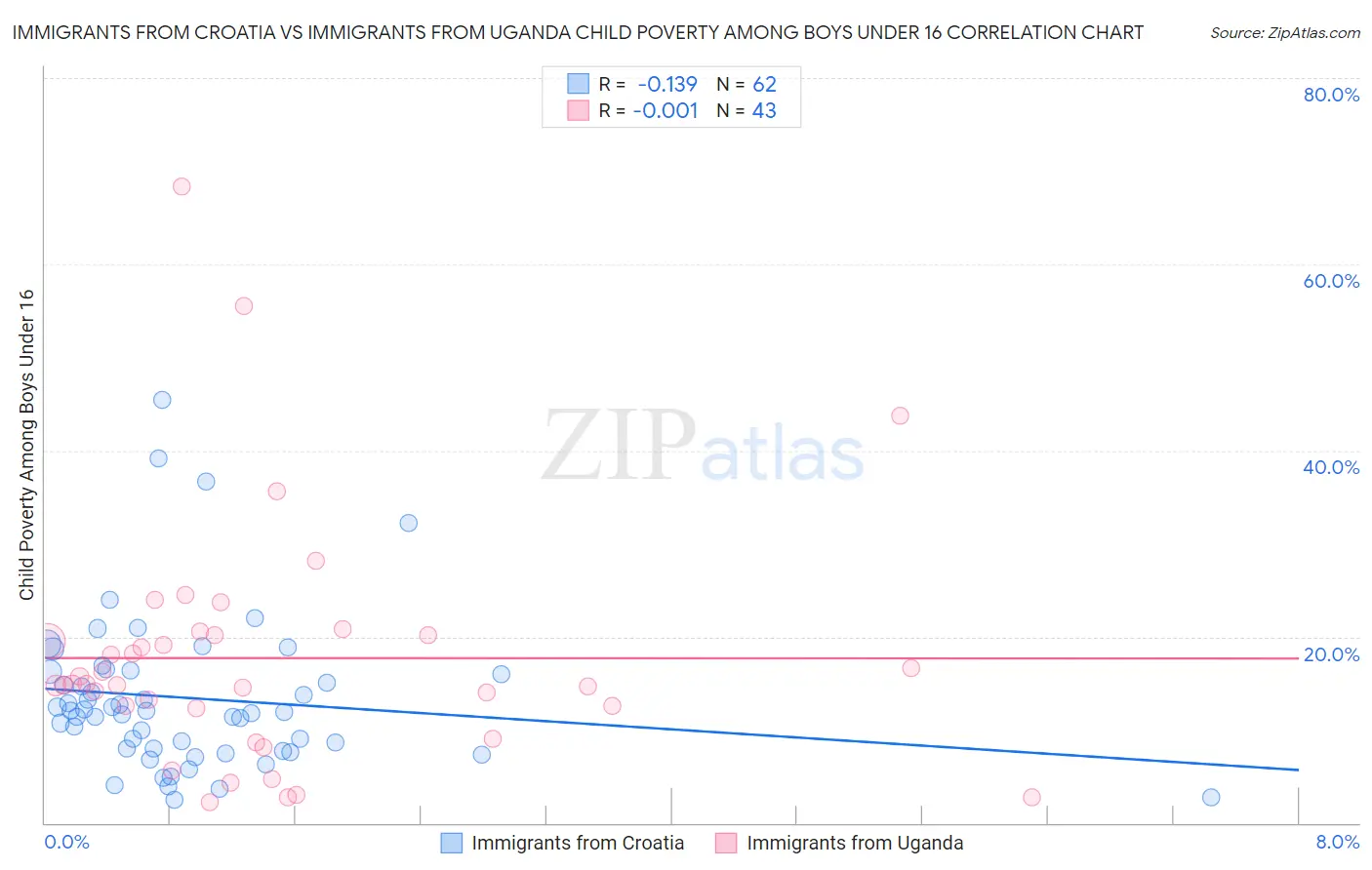 Immigrants from Croatia vs Immigrants from Uganda Child Poverty Among Boys Under 16