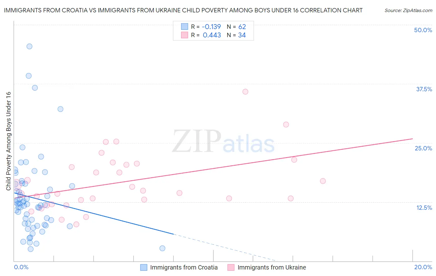 Immigrants from Croatia vs Immigrants from Ukraine Child Poverty Among Boys Under 16