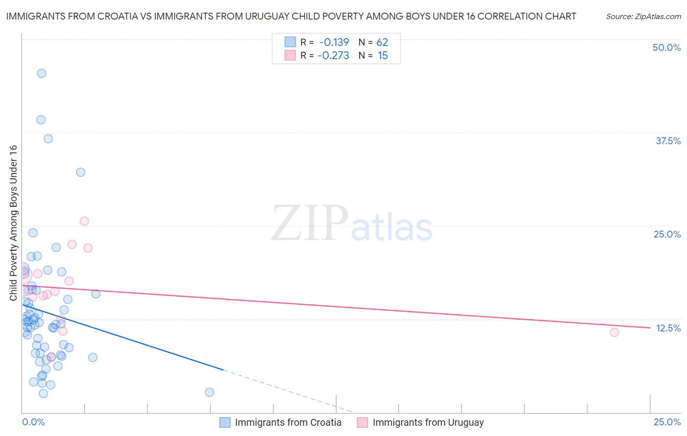 Immigrants from Croatia vs Immigrants from Uruguay Child Poverty Among Boys Under 16