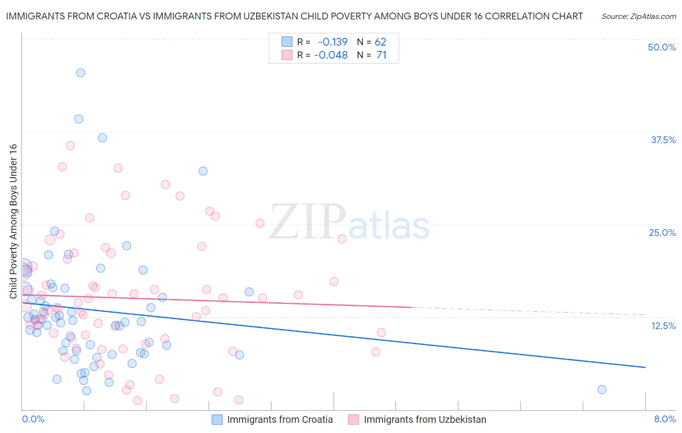Immigrants from Croatia vs Immigrants from Uzbekistan Child Poverty Among Boys Under 16