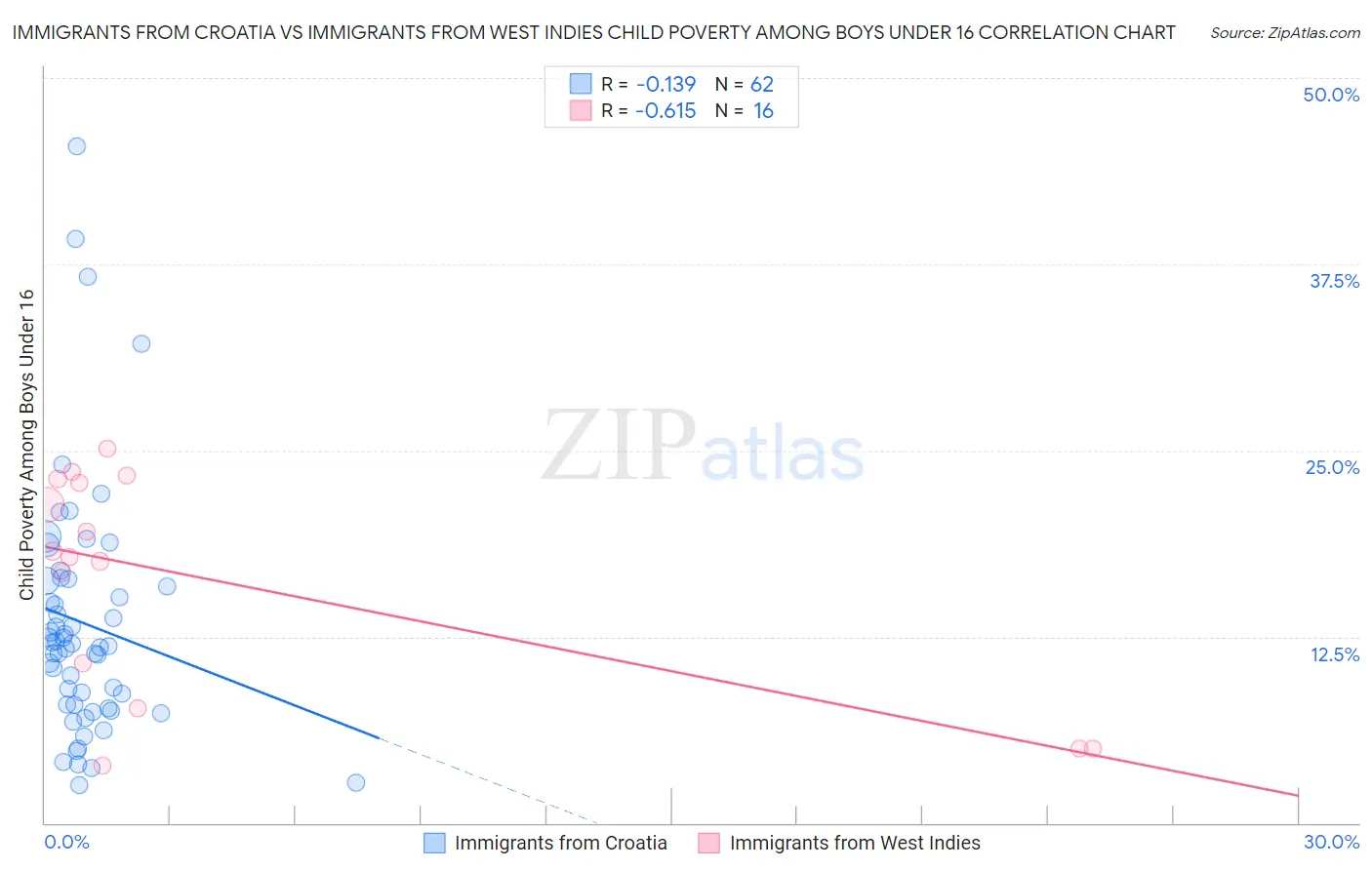 Immigrants from Croatia vs Immigrants from West Indies Child Poverty Among Boys Under 16