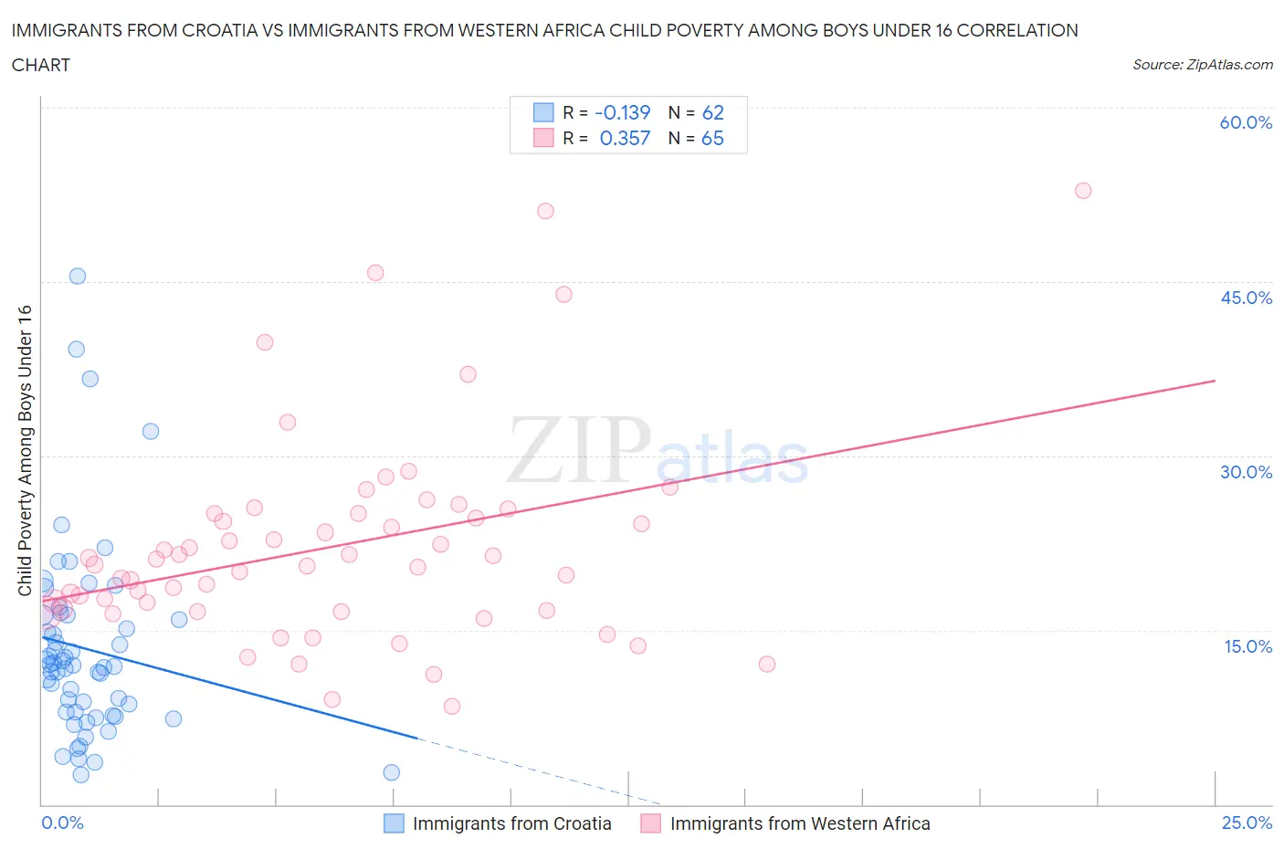 Immigrants from Croatia vs Immigrants from Western Africa Child Poverty Among Boys Under 16