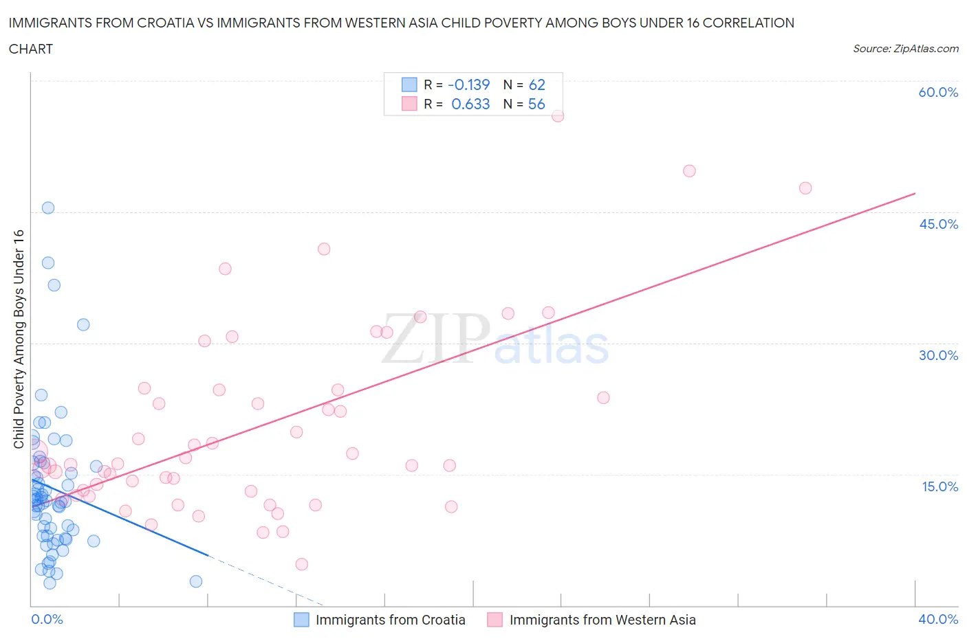 Immigrants from Croatia vs Immigrants from Western Asia Child Poverty Among Boys Under 16