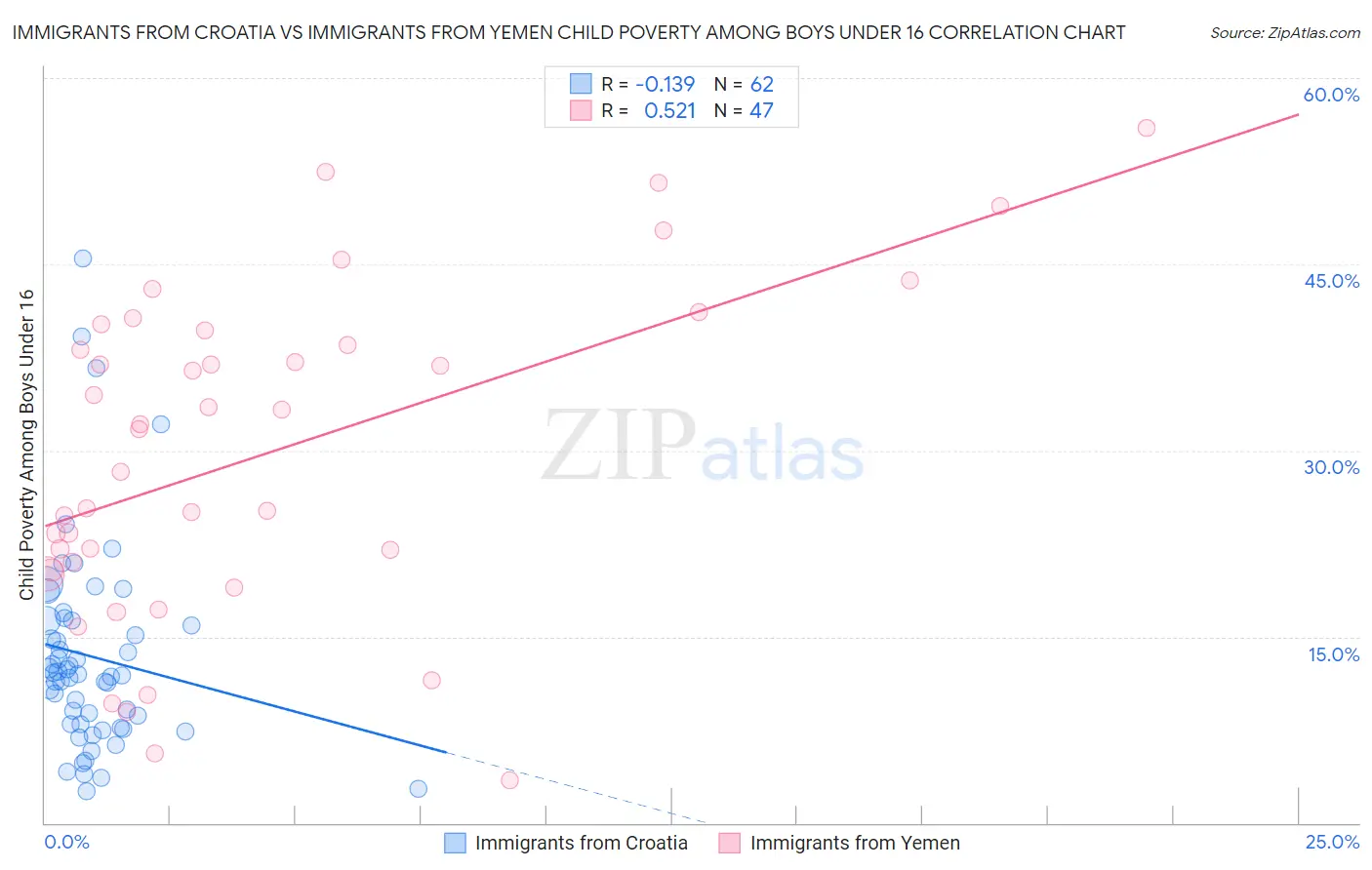 Immigrants from Croatia vs Immigrants from Yemen Child Poverty Among Boys Under 16