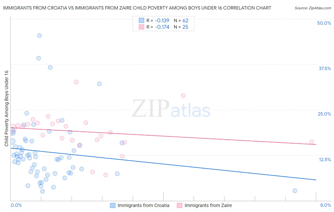 Immigrants from Croatia vs Immigrants from Zaire Child Poverty Among Boys Under 16