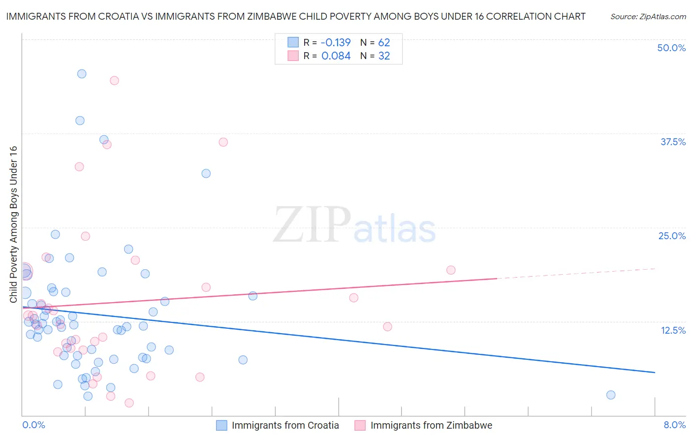 Immigrants from Croatia vs Immigrants from Zimbabwe Child Poverty Among Boys Under 16