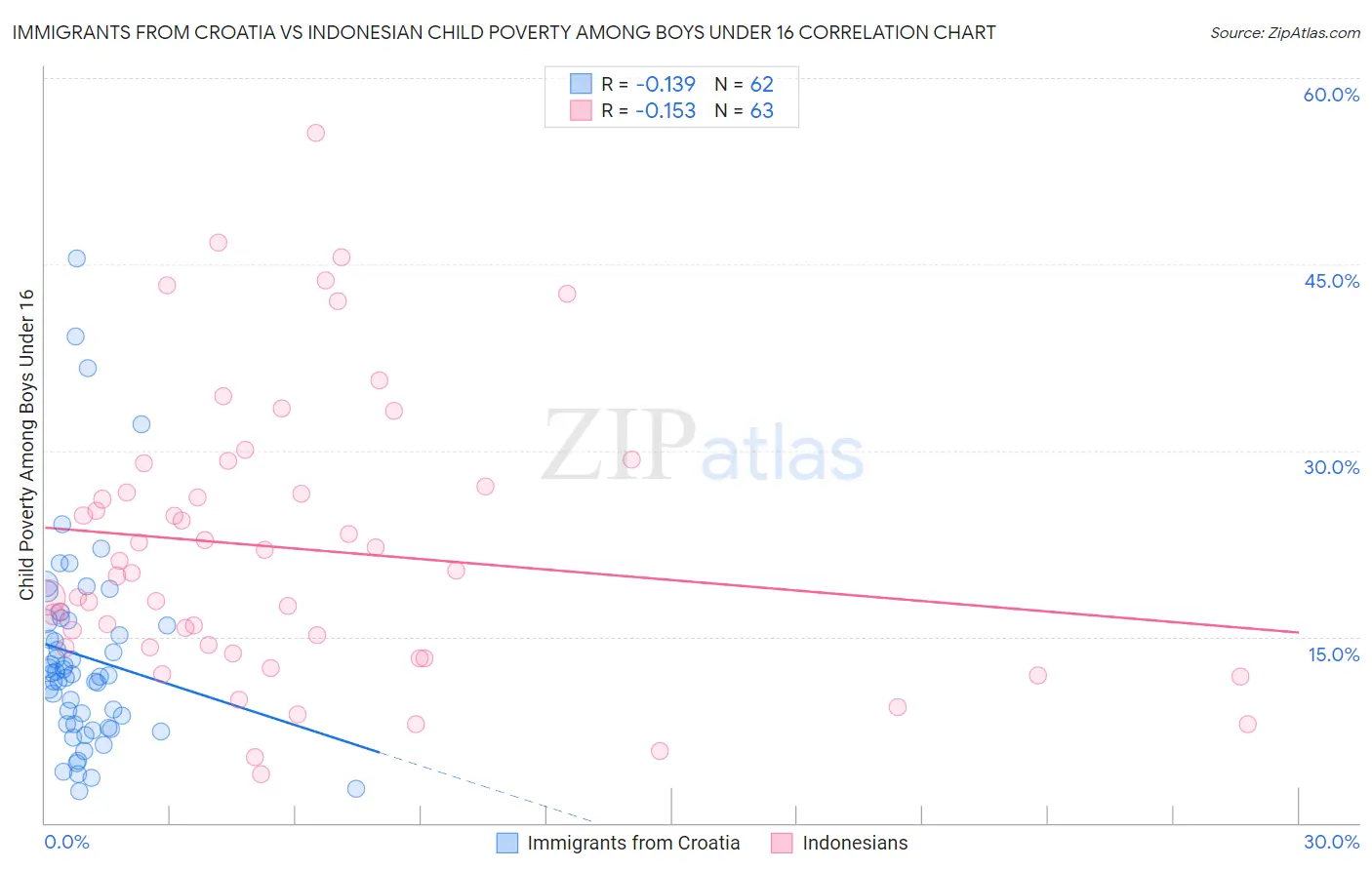 Immigrants from Croatia vs Indonesian Child Poverty Among Boys Under 16