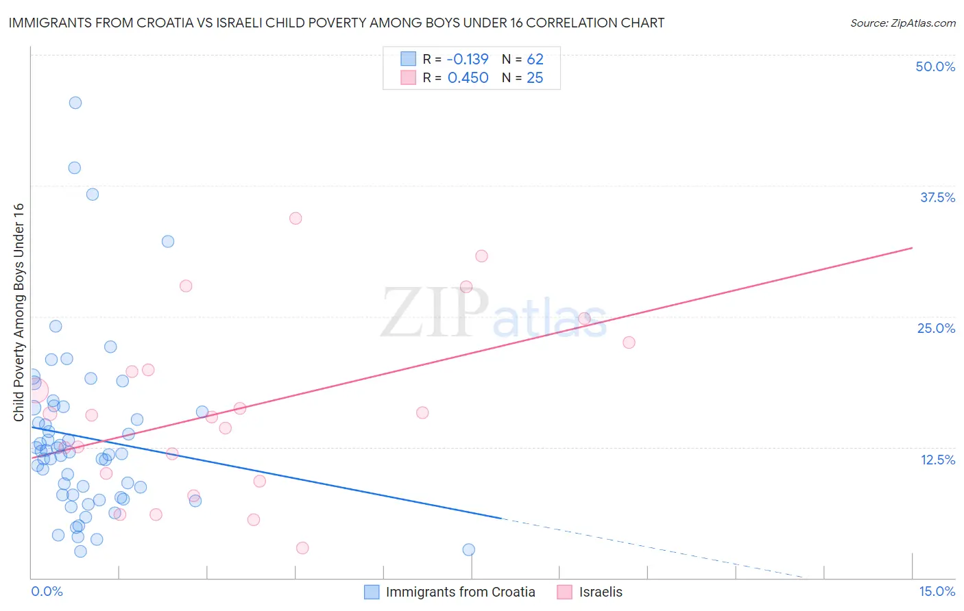 Immigrants from Croatia vs Israeli Child Poverty Among Boys Under 16
