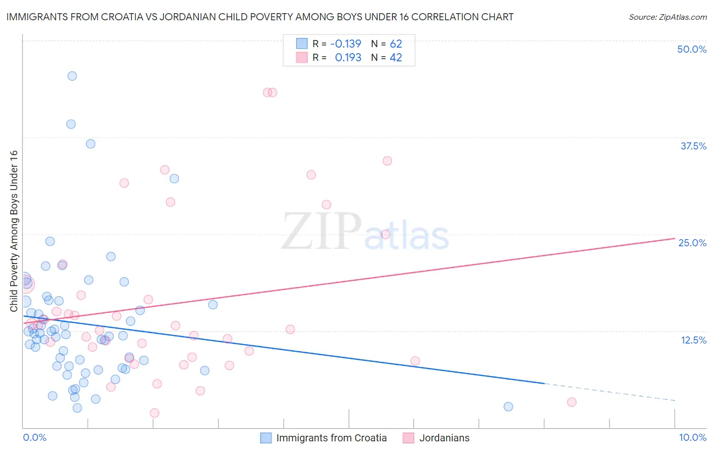 Immigrants from Croatia vs Jordanian Child Poverty Among Boys Under 16