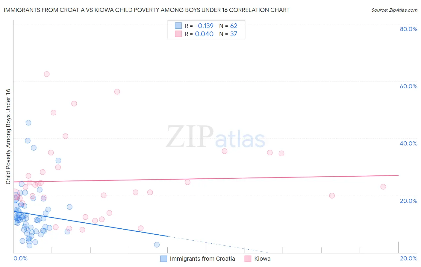 Immigrants from Croatia vs Kiowa Child Poverty Among Boys Under 16
