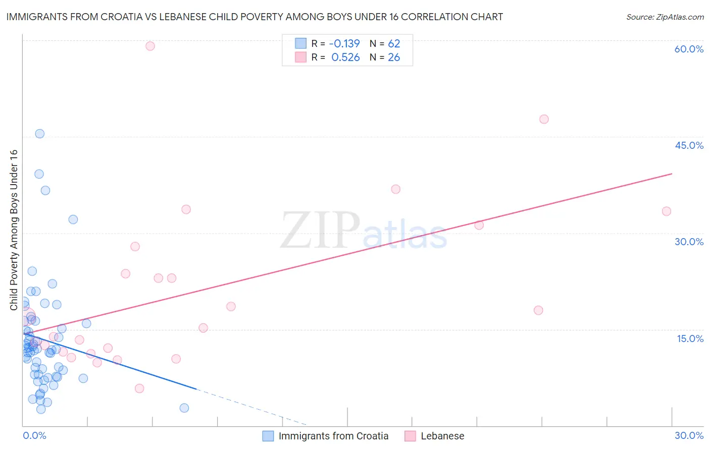 Immigrants from Croatia vs Lebanese Child Poverty Among Boys Under 16