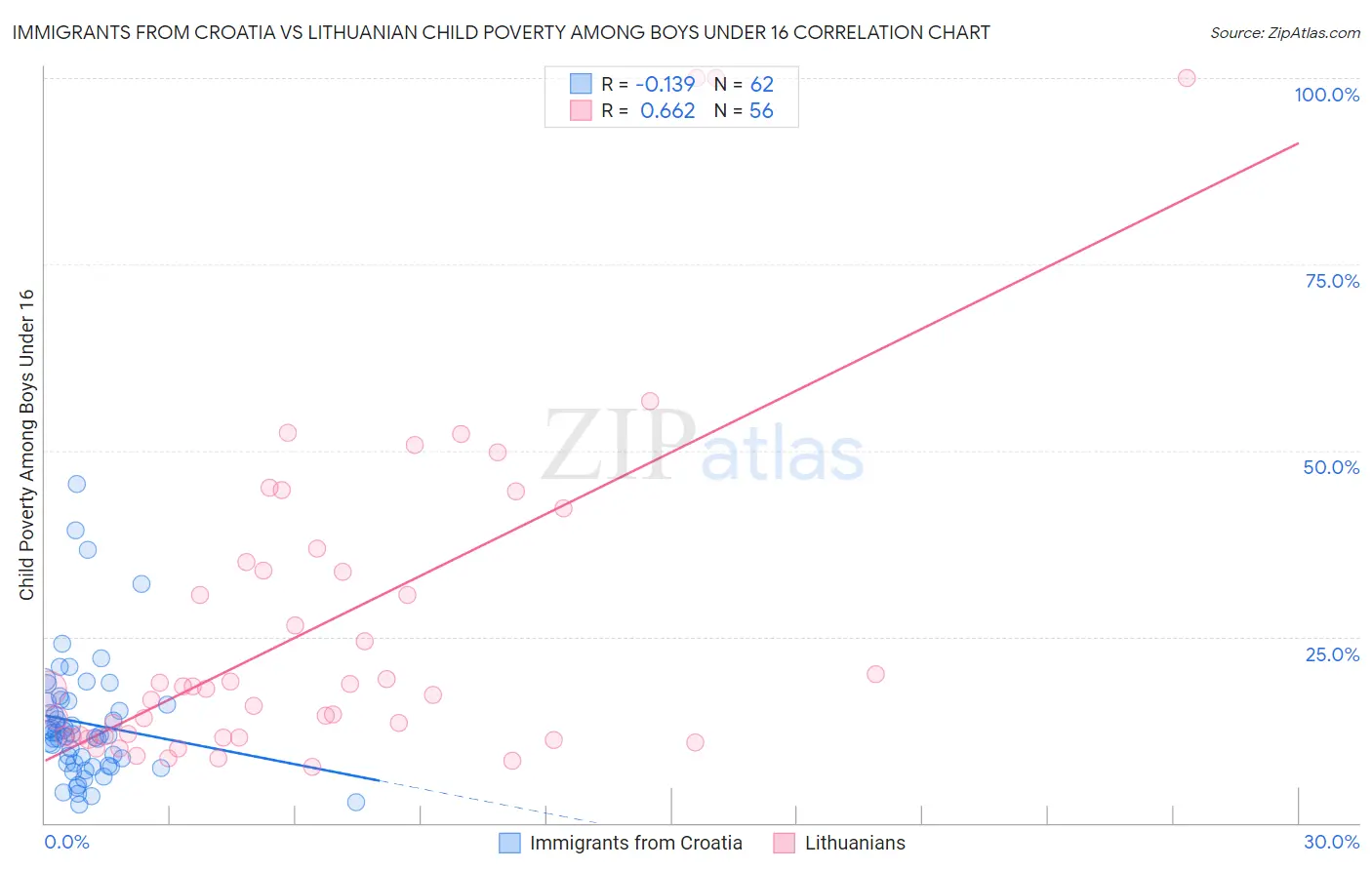 Immigrants from Croatia vs Lithuanian Child Poverty Among Boys Under 16