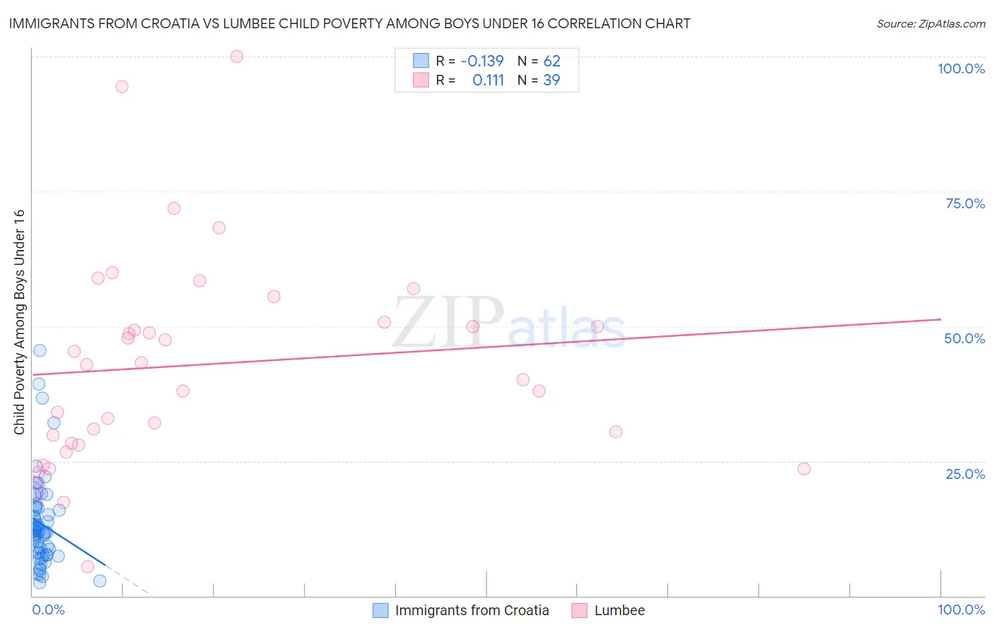 Immigrants from Croatia vs Lumbee Child Poverty Among Boys Under 16