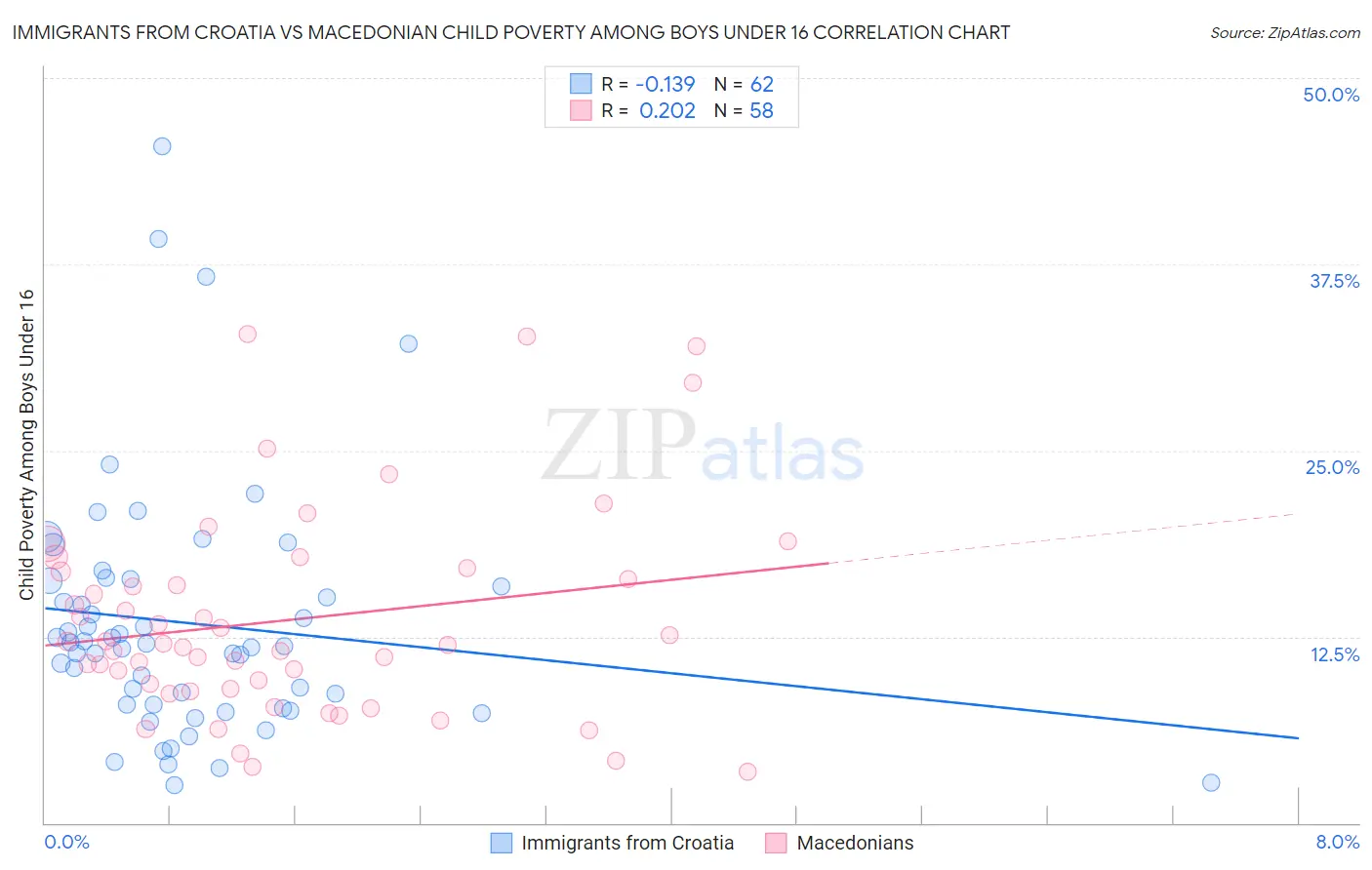 Immigrants from Croatia vs Macedonian Child Poverty Among Boys Under 16