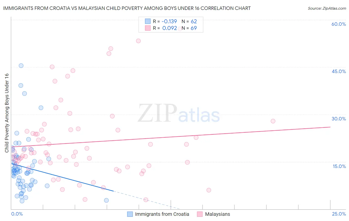 Immigrants from Croatia vs Malaysian Child Poverty Among Boys Under 16