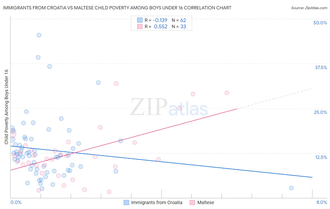 Immigrants from Croatia vs Maltese Child Poverty Among Boys Under 16